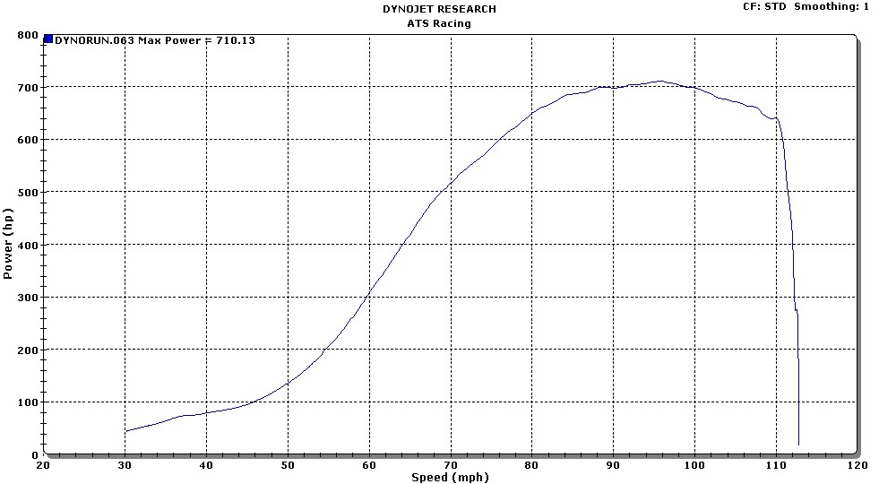 Angel Cancel 710RWHP